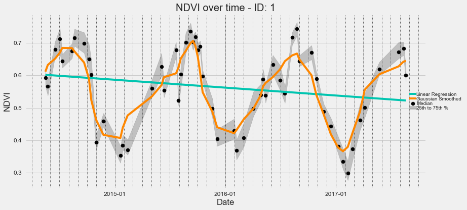 Allepo Time Series Plot