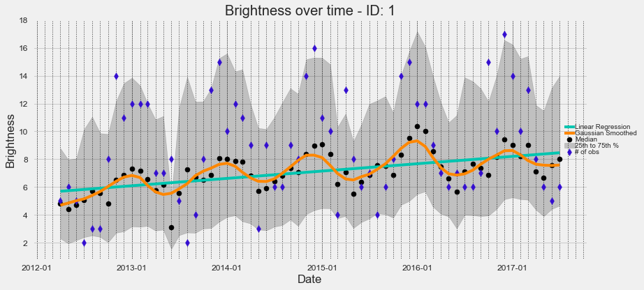 Niamey Time Series Plot