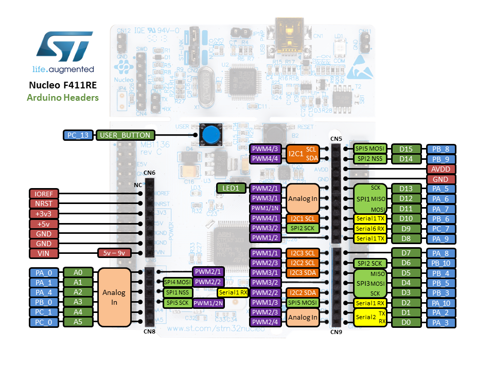 Nucleo F411RE pins