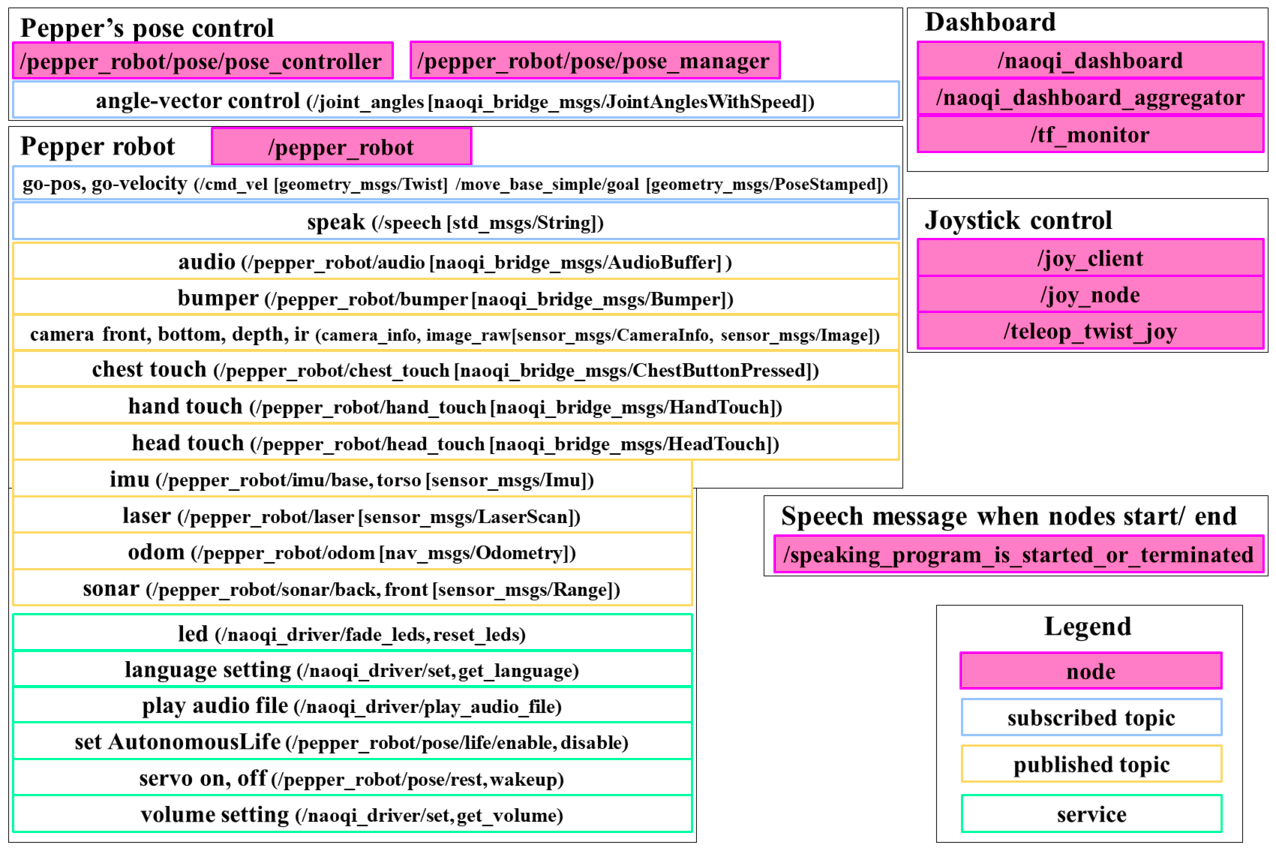 Pepper Interface jsk_pepper_startup - ROS Package Overview