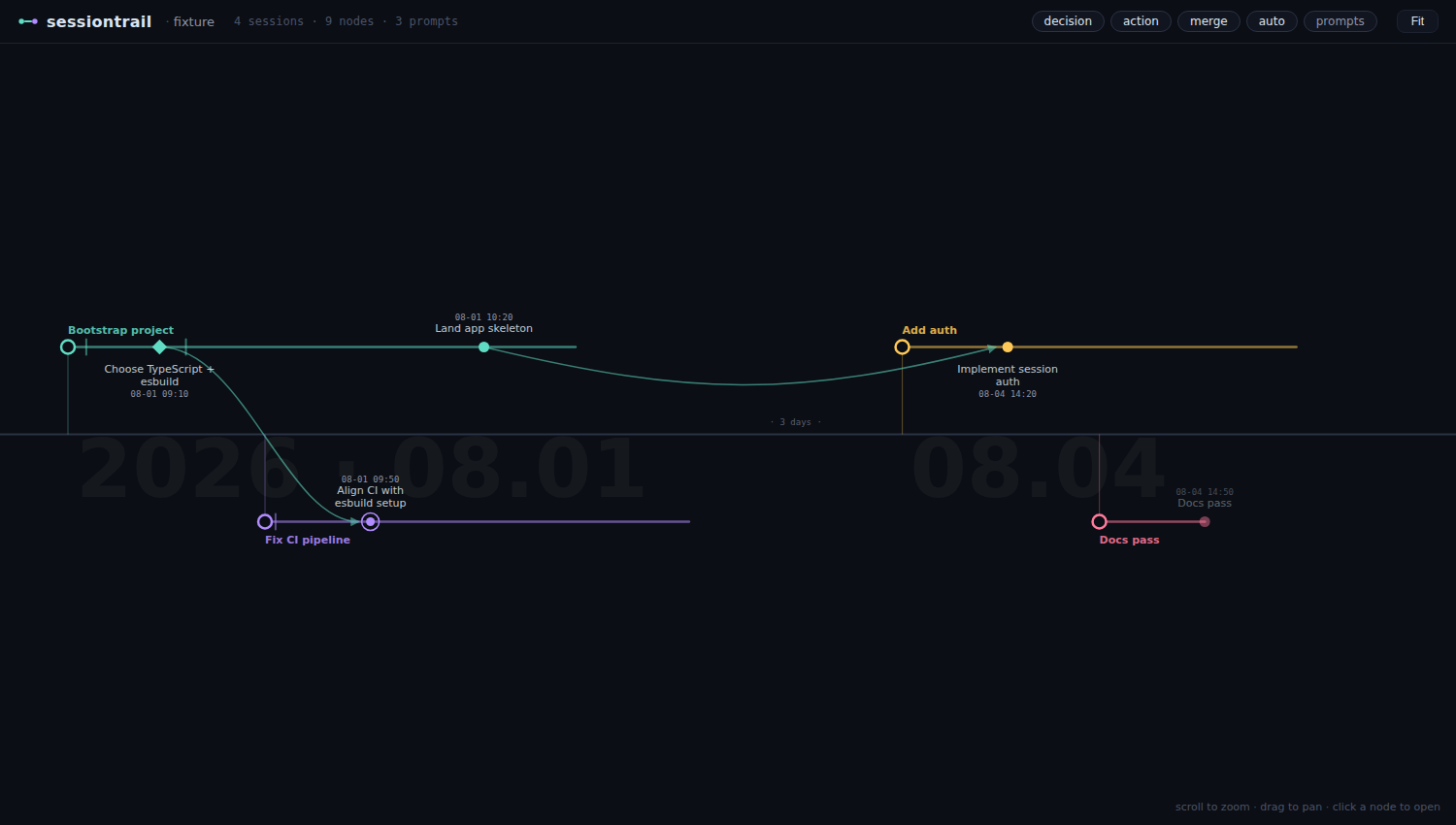 timeline
