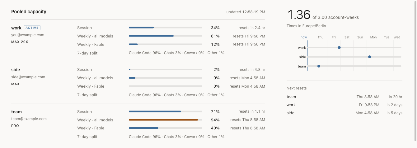 The dashboard: every account's limits on the left, the week ahead on the right