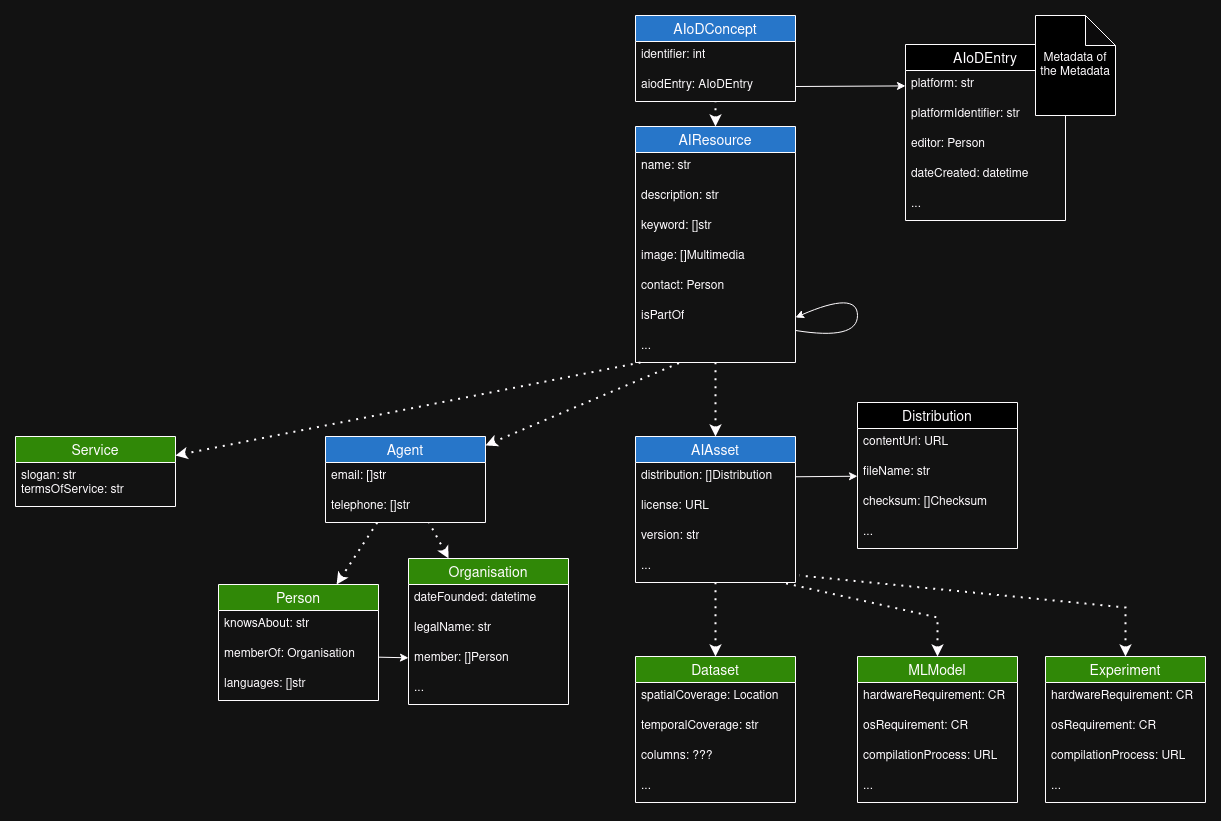 AIoD Metadata model