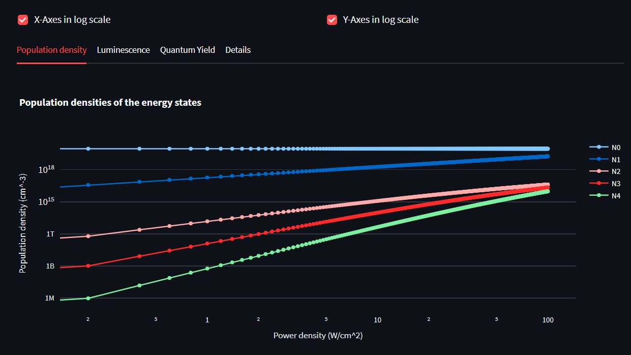 Panel with the plotted results. You can switch between the population density, luminescence and quantum yield views.