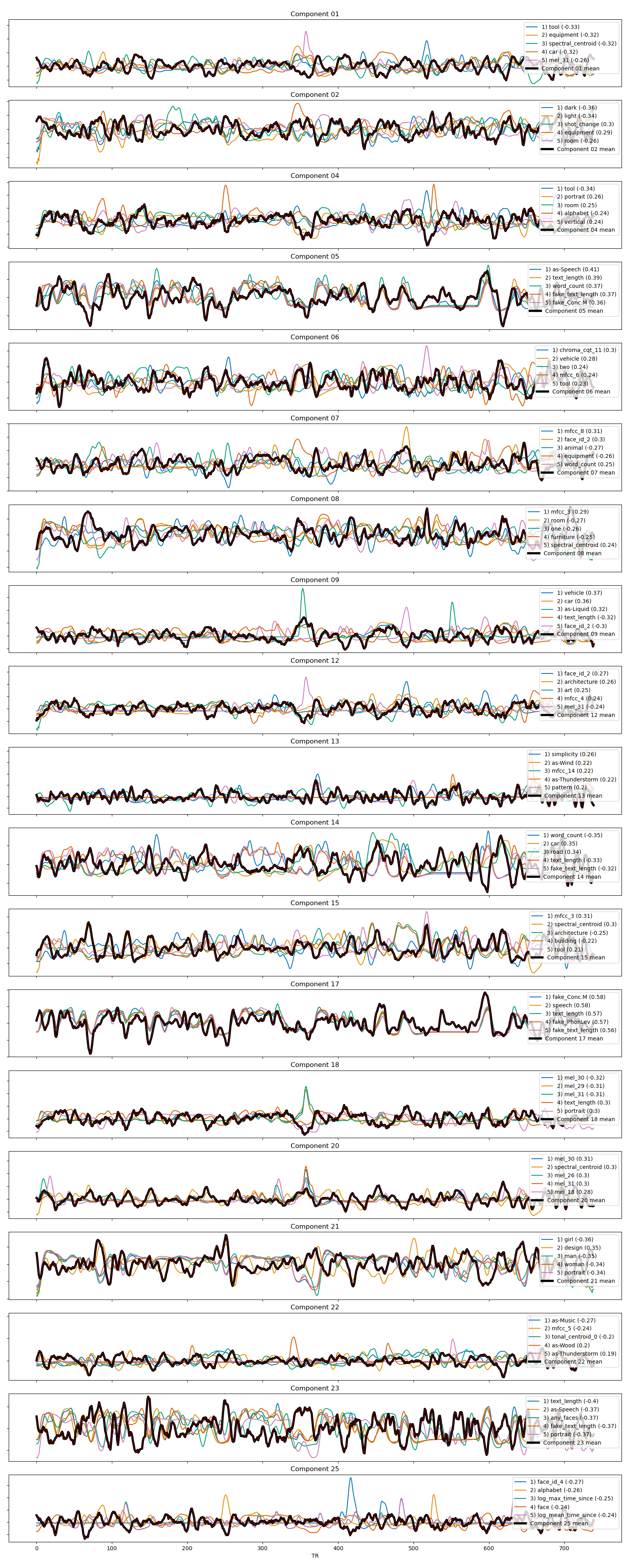 Temporal components from Despicable Me with top 5 correlated movie features