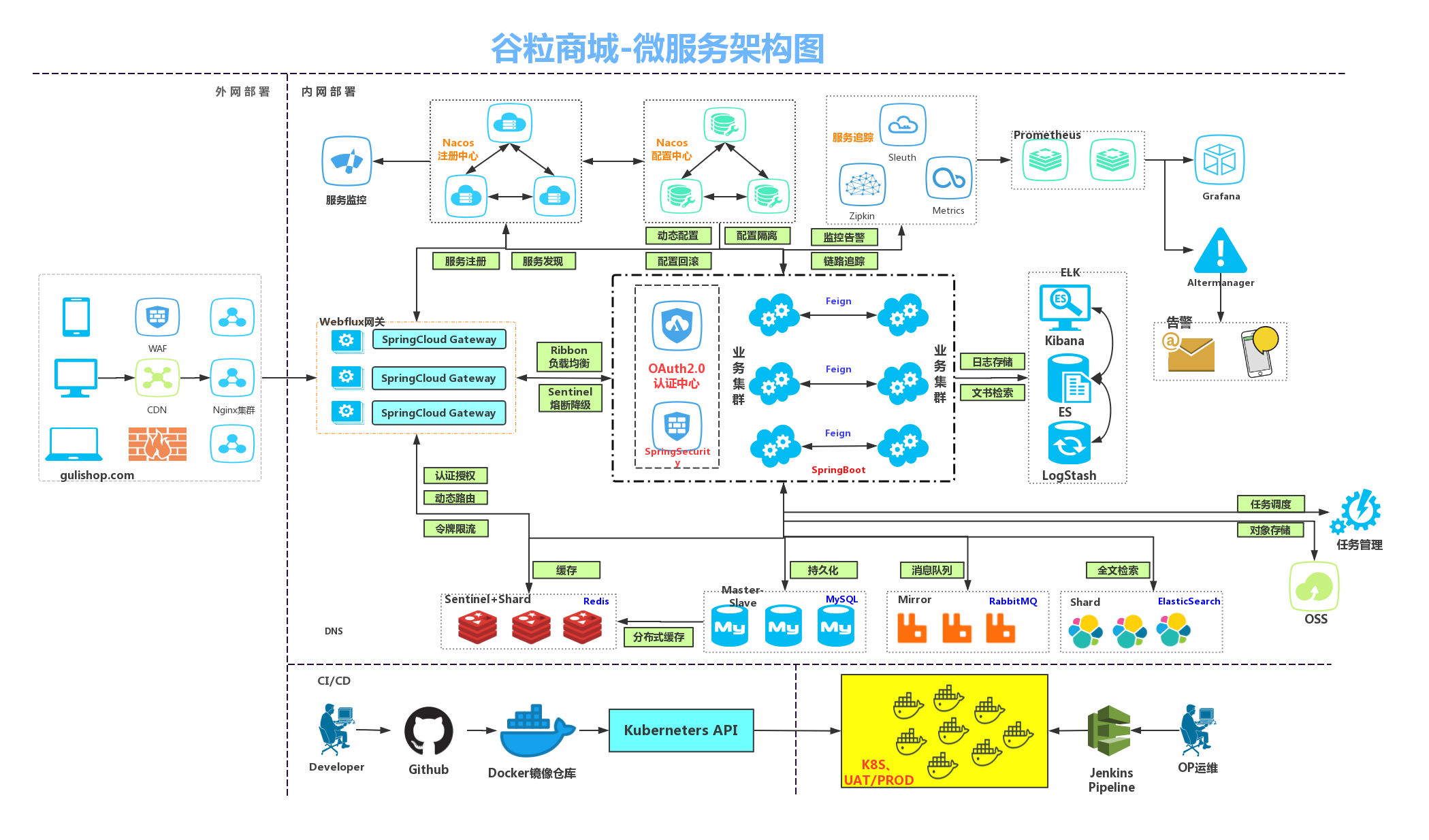 谷粒商城架构图