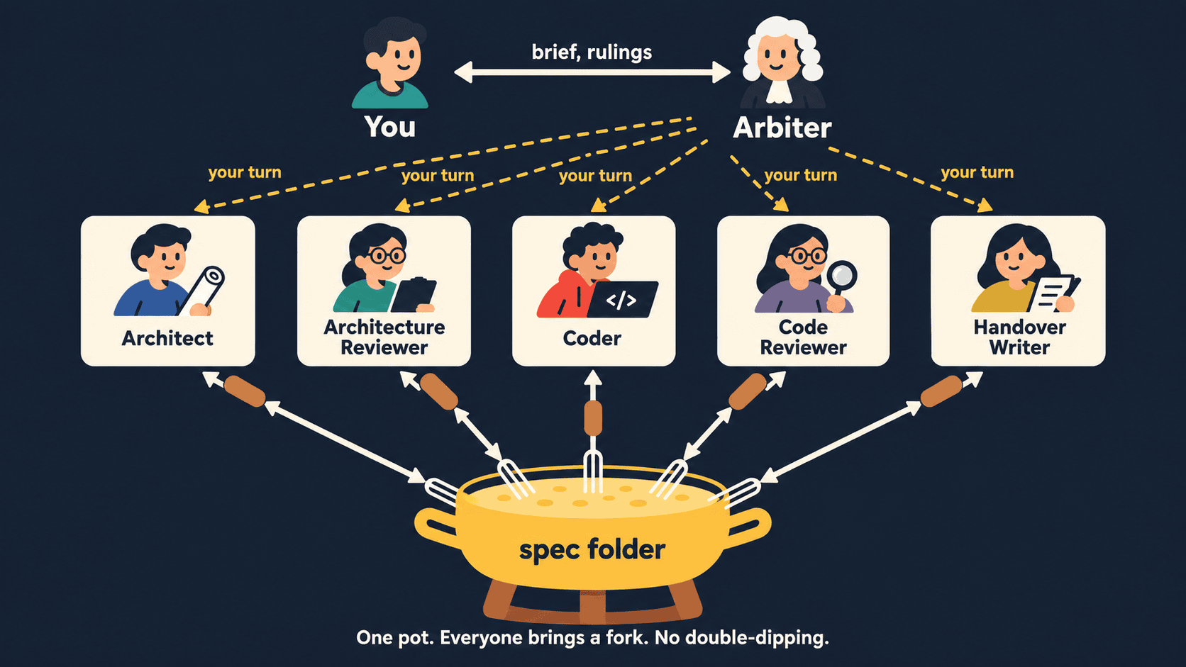 You and the Arbiter exchange the brief and rulings. The Arbiter sends each role only "your turn". Architect, Architecture Reviewer, Coder, Code Reviewer and Handover Writer each dip their own fork into one shared pot, the spec folder. The Arbiter never touches the pot while the team cooks.