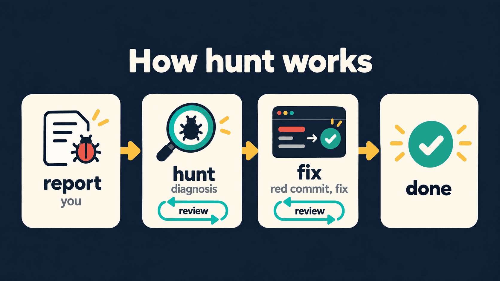 report (you), then hunt (diagnosis, reviewed), fix (red commit, then the fix, reviewed), done.