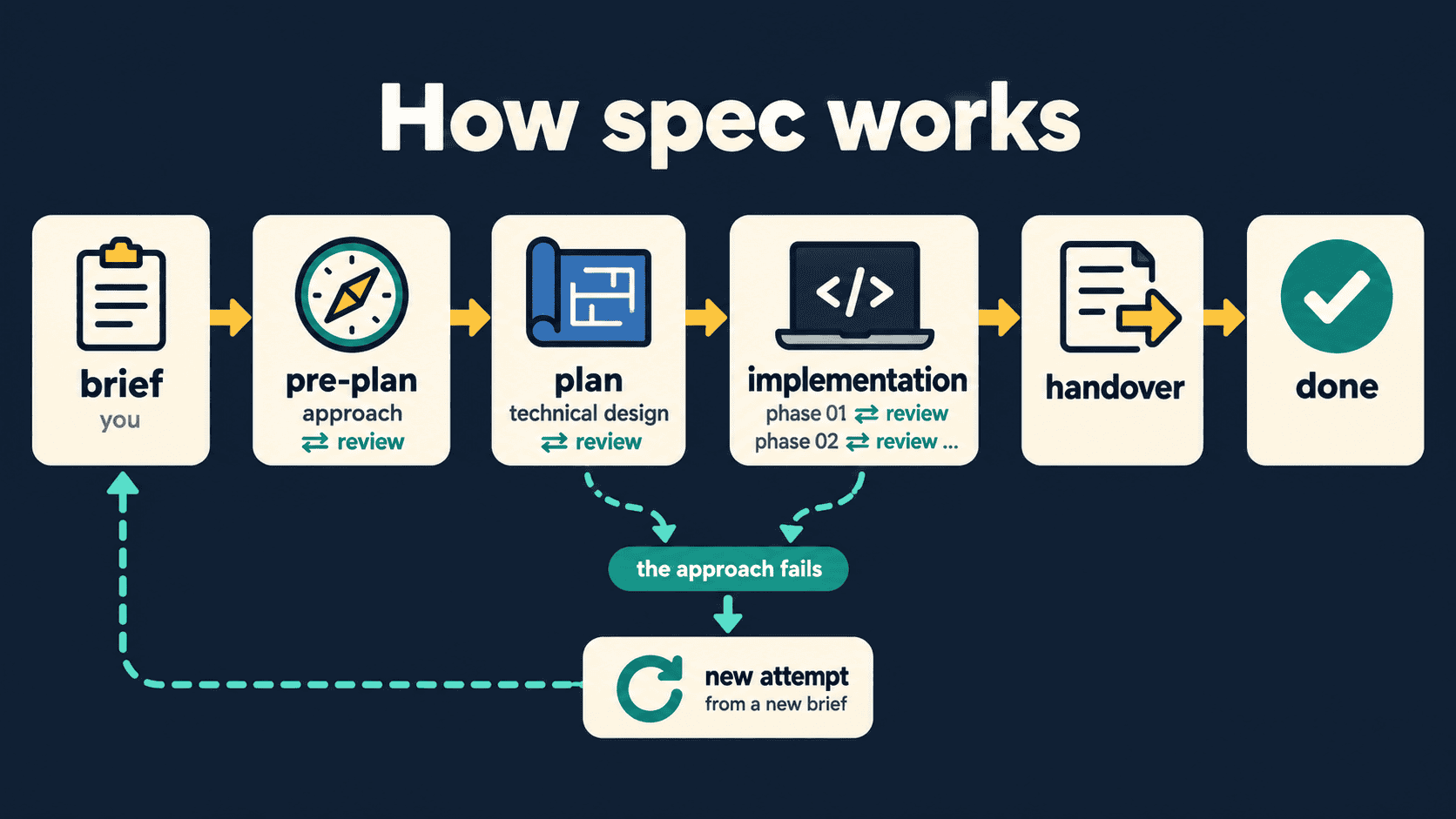brief (you), then pre-plan (approach, reviewed), plan (technical design, reviewed), implementation (each phase reviewed), handover, done. If the approach fails in plan or implementation, a new attempt starts from a new brief.