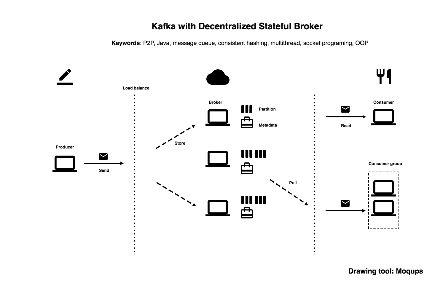 GitHub - jasonzhang8801/distributed_message_queue: Distributed Message ...
