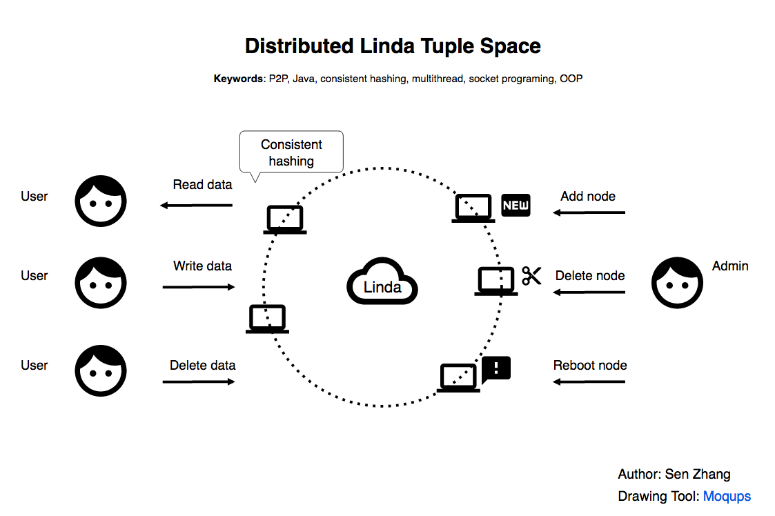 Linda tuple space Overview