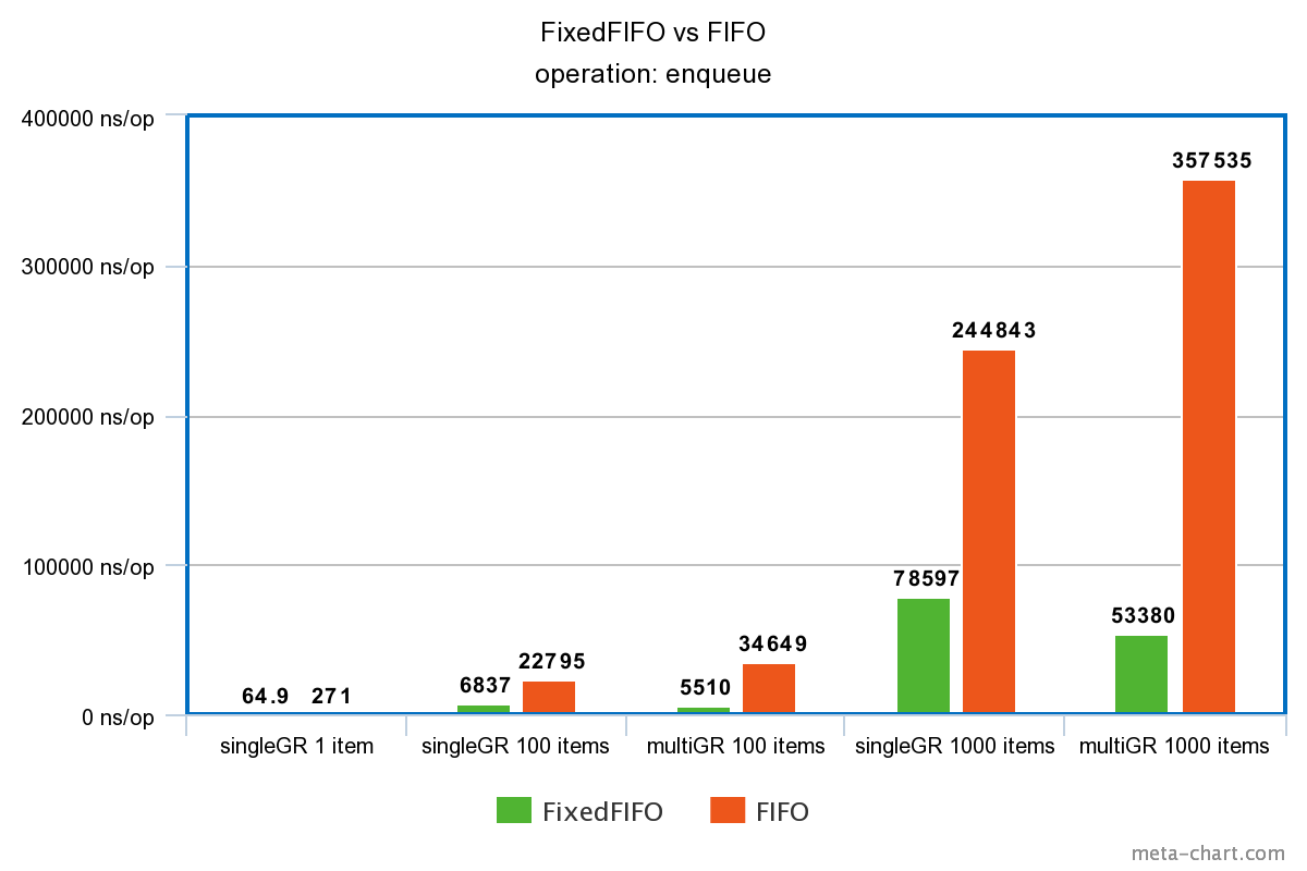 concurrent-safe FixedFIFO vs FIFO . operation: enqueue