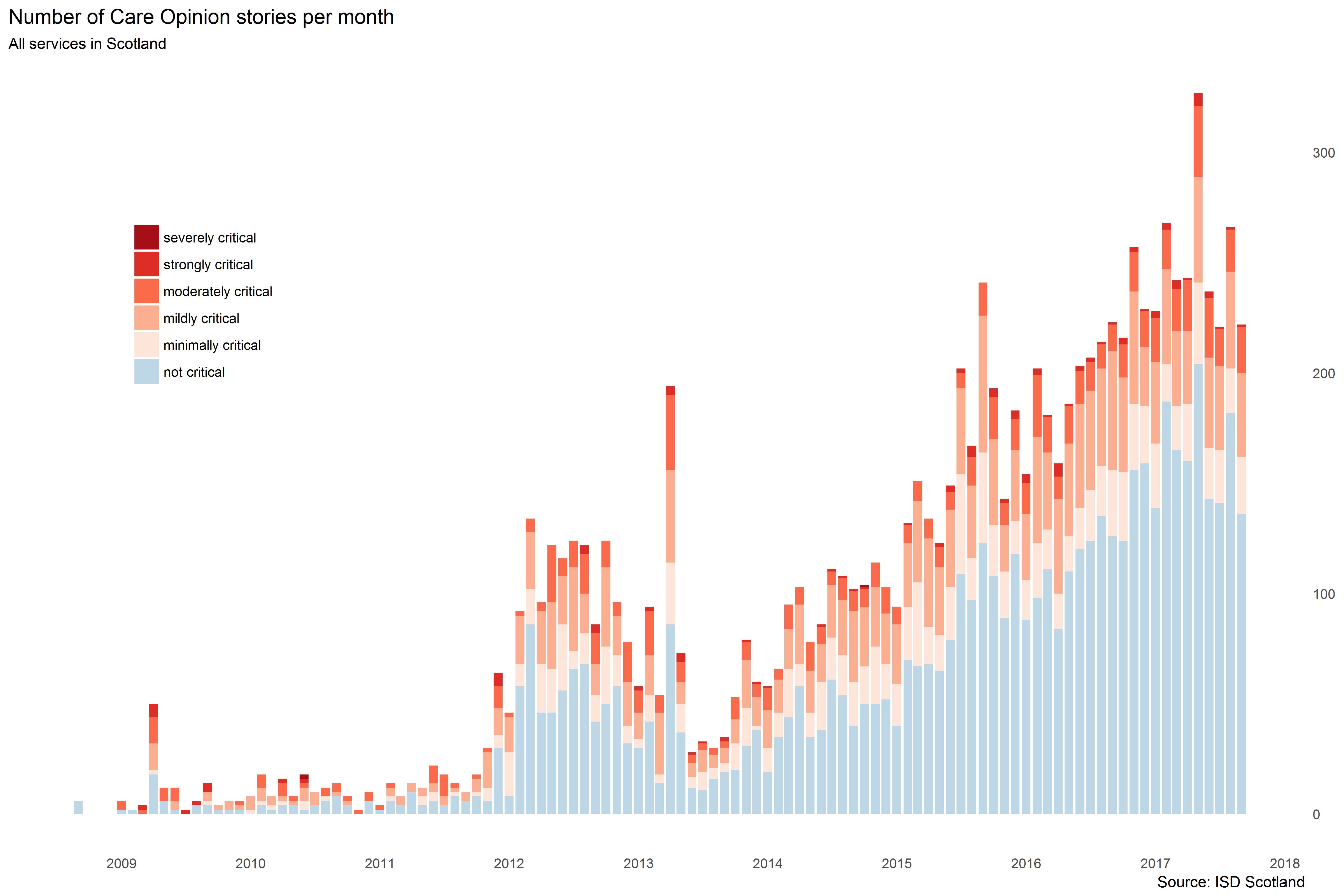 An example plot of Care Opinion data