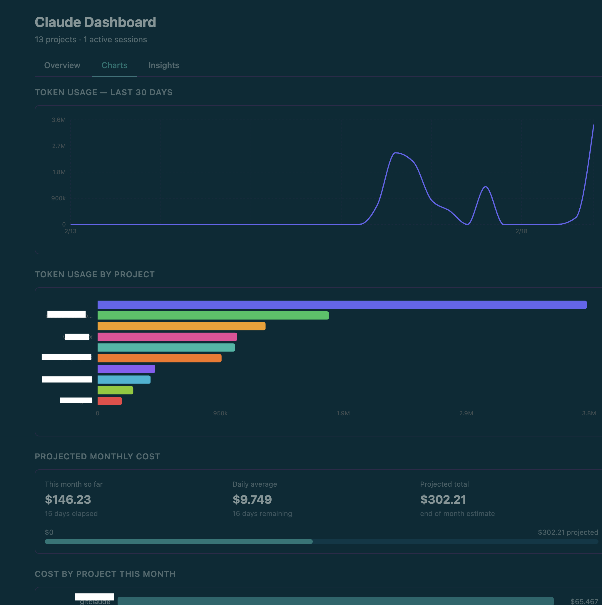 Dashboard Charts