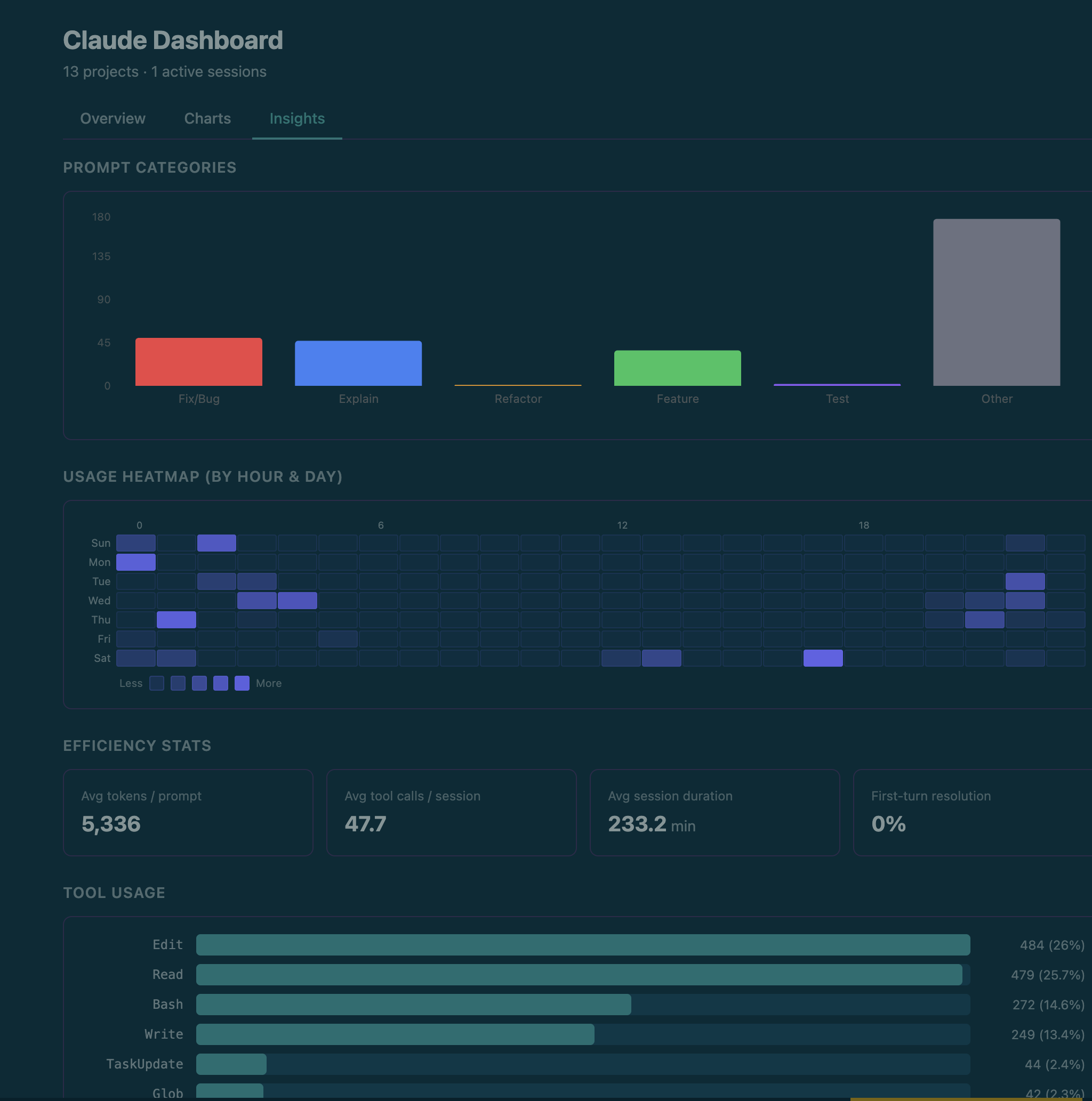 Dashboard Insights