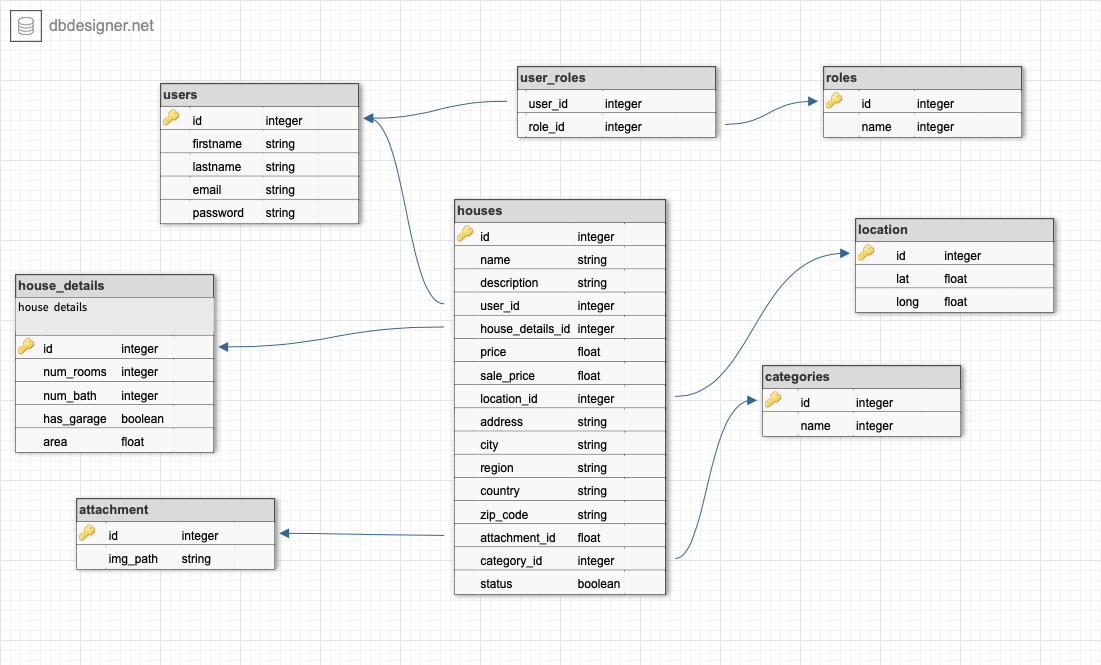 Entity relationship schema