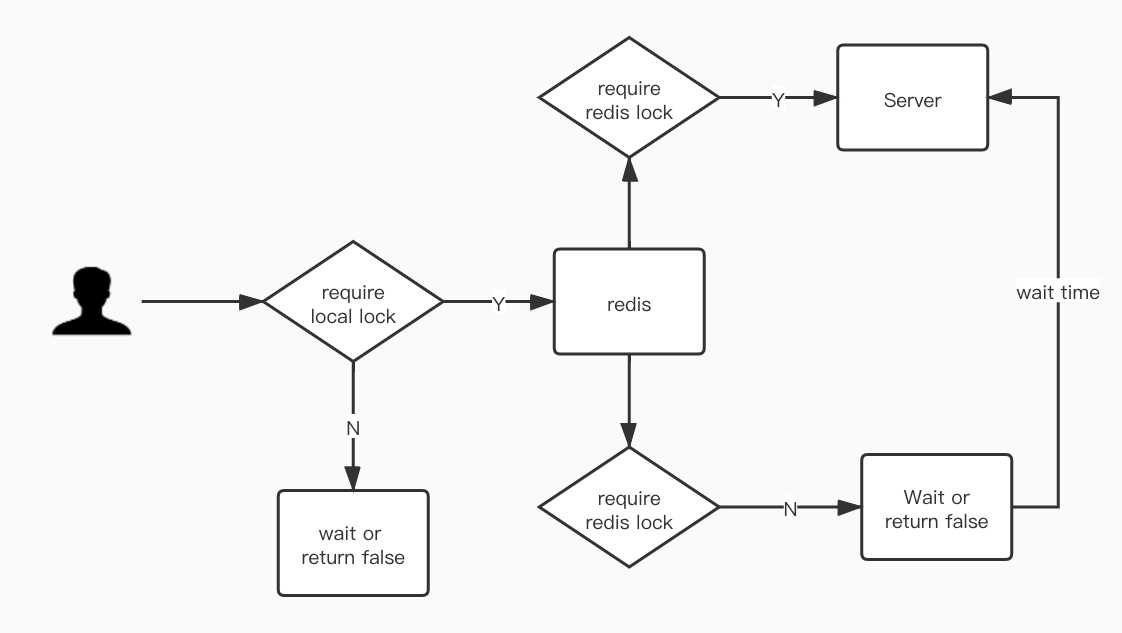 distribute_lock