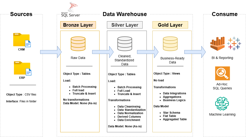 Data Architecture