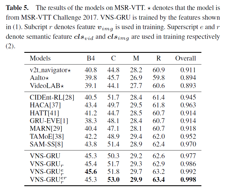 MSR-VTT Results