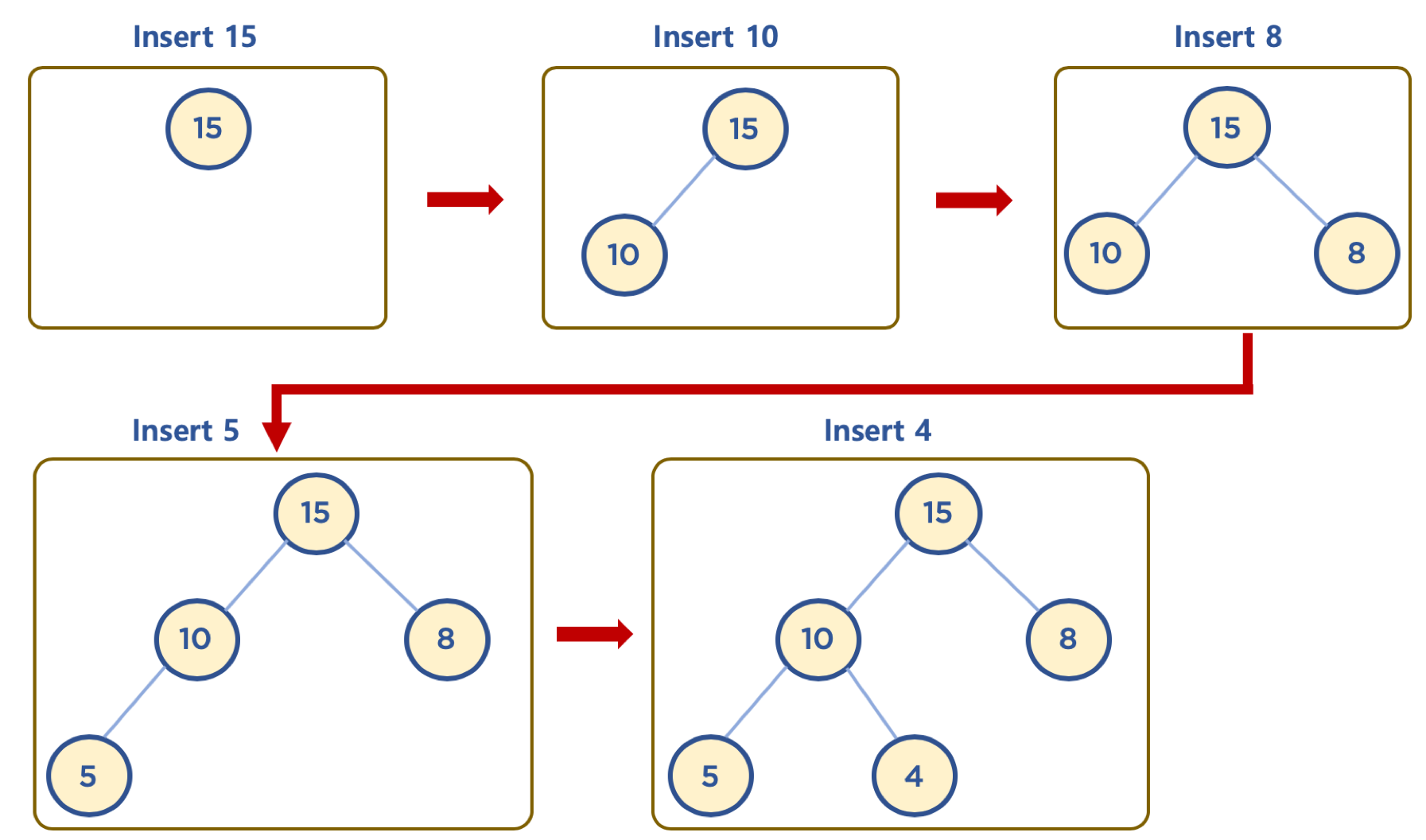 distribution