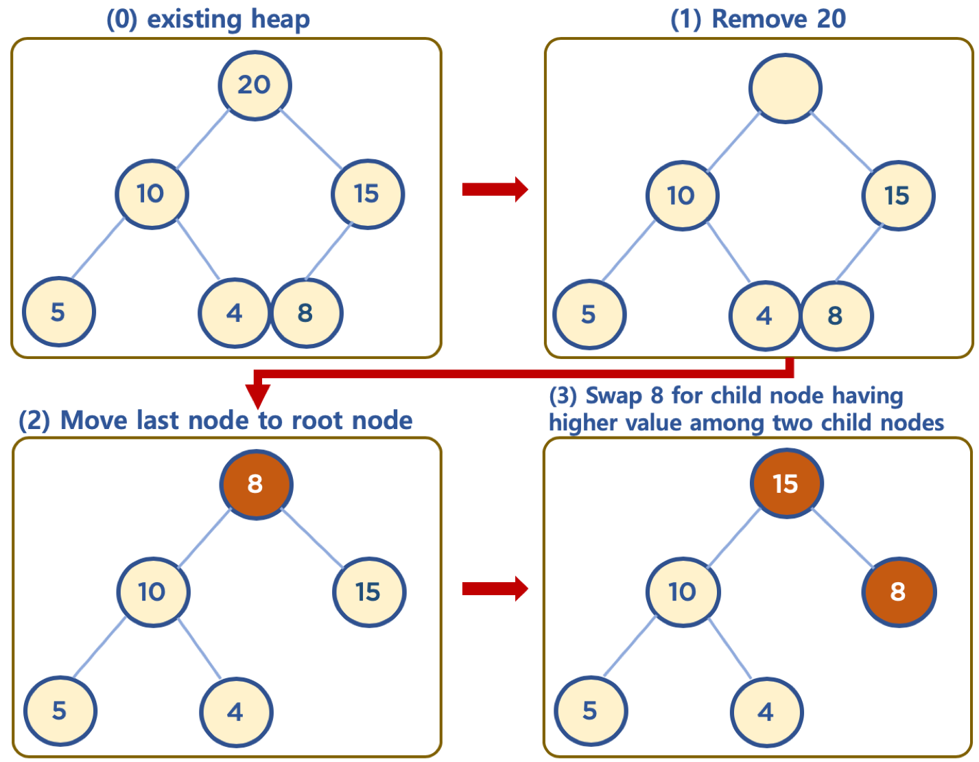 distribution