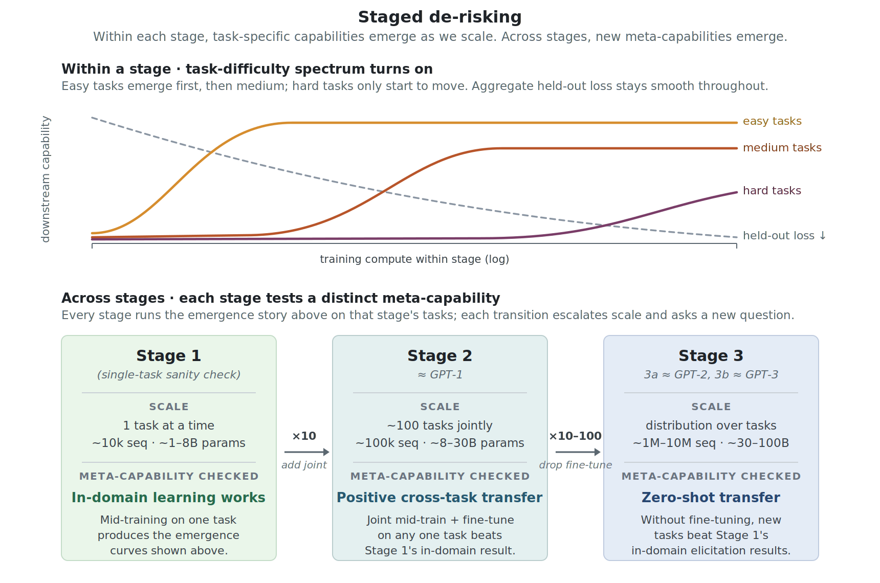 Staged de-risking figure: three stages, each a box. Stage 1 (Individual tasks, ~10k sequences, ~1-8B params) — held-out loss decreases; easy tasks success rate up; medium tasks PRBO up; hard tasks PRBO starts to move. Stage 2 (Cross-task transfer, ~100k sequences, ~8-30B params) — training works on ~100 tasks; individual tasks learned; positive transfer (fine-tune beats stage 1); downstream metrics up. Stage 3 (Zero-shot abilities, ~1M-10M sequences, ~30-100B) — 3a: zero-shot beats several baselines; 3b: zero-shot elicitation success and PRBO beat in-domain stage 1 results. Arrows show scale-up progression between stages.