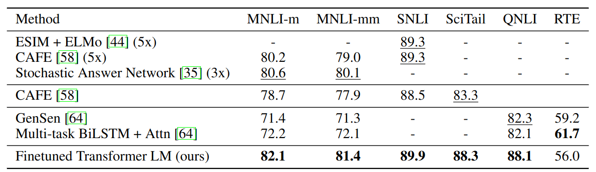 GPT-1: fine-tuned Transformer LM beats SOTA on a handful of classification benchmarks (MNLI, SNLI, SciTail, QNLI, RTE).
