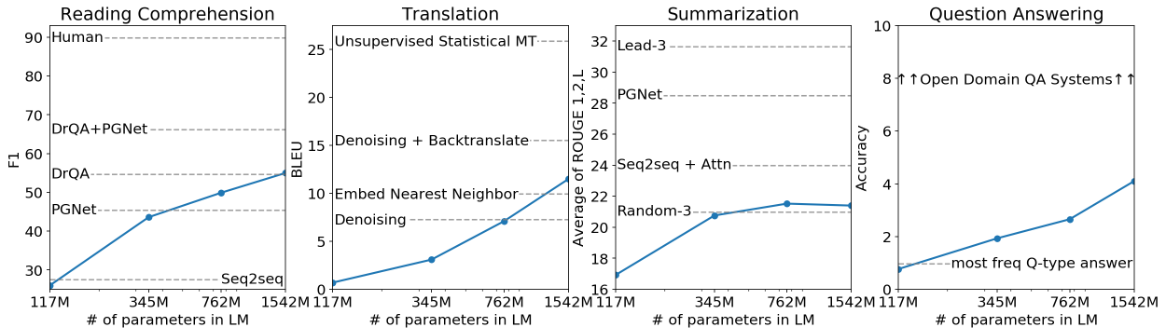 GPT-2 zero-shot scaling on Reading Comprehension (F1), Translation (BLEU), Summarization (ROUGE), and Question Answering (accuracy) — all improve with parameter count, none reach SOTA baselines shown as dashed lines.