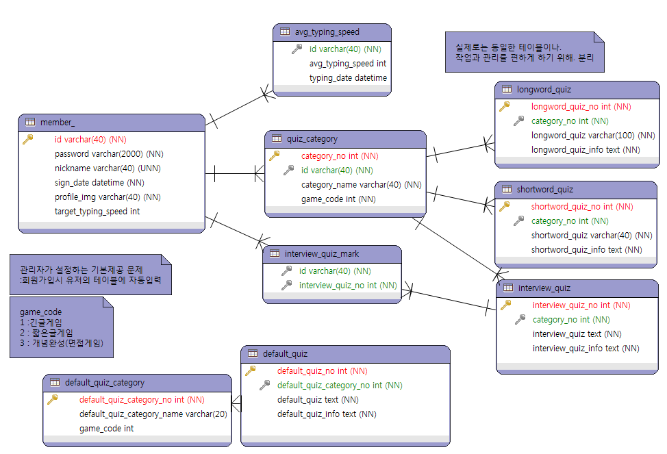 ItStudy게임 ERD