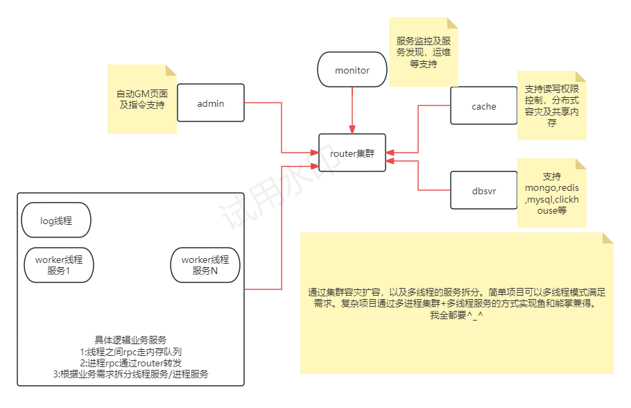 进程说明