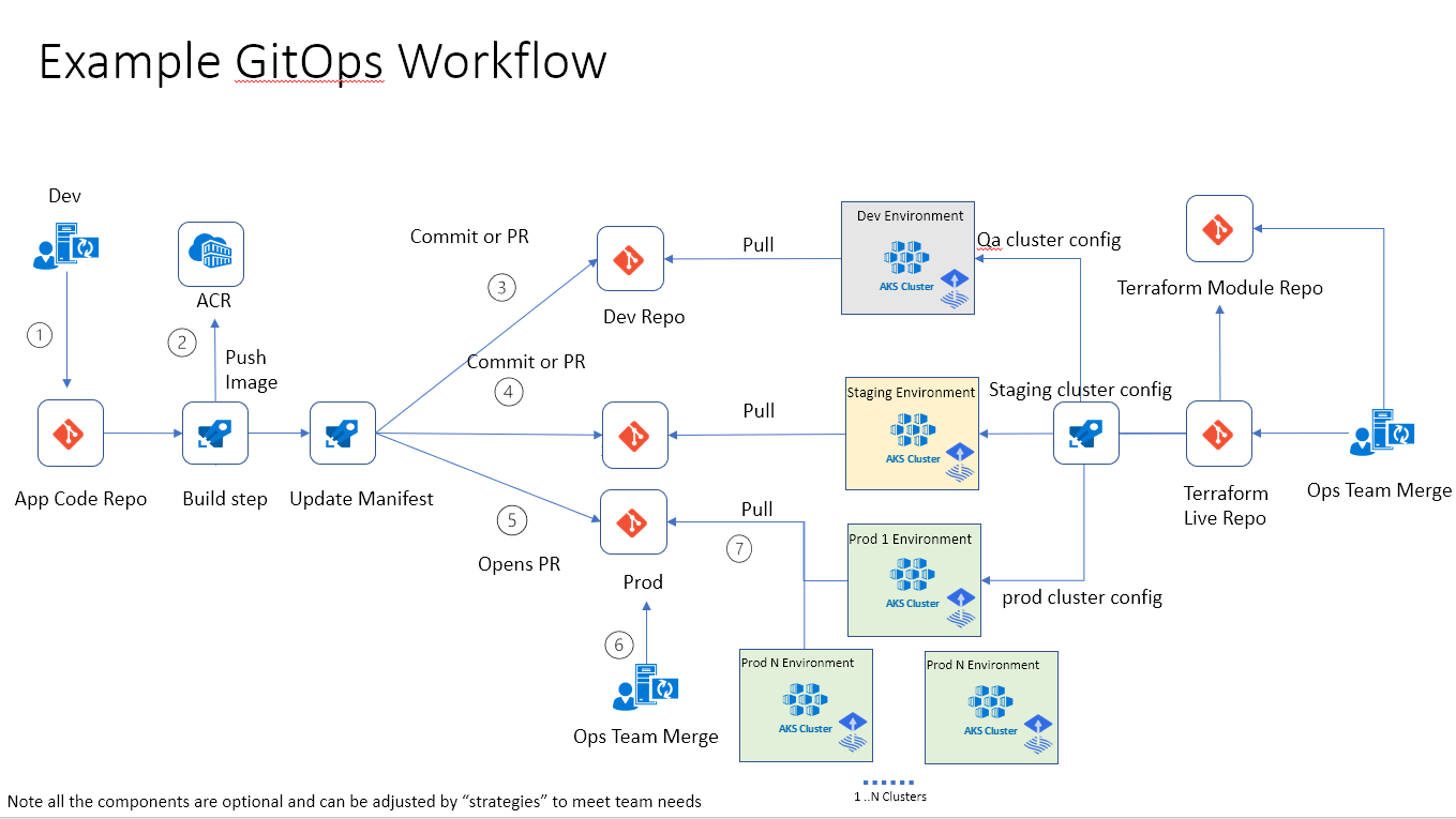 gitops pipelines, infrastructure and workflows