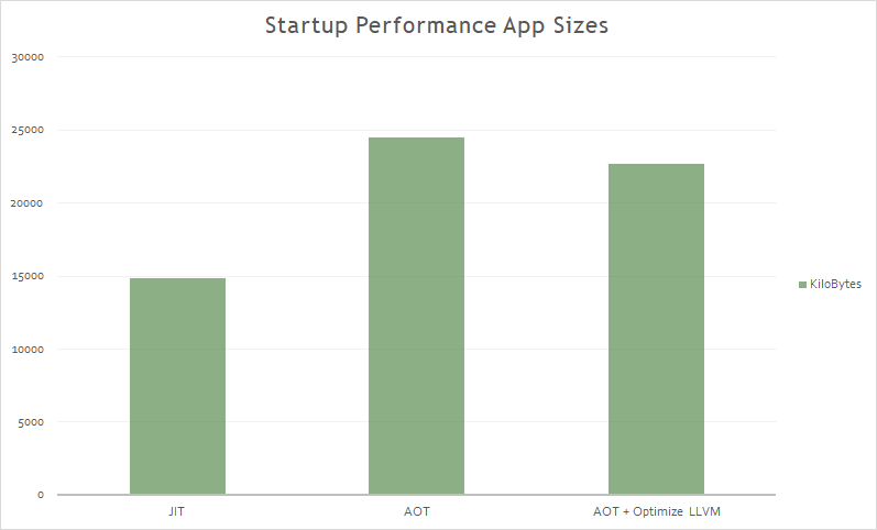 Startup Sizes