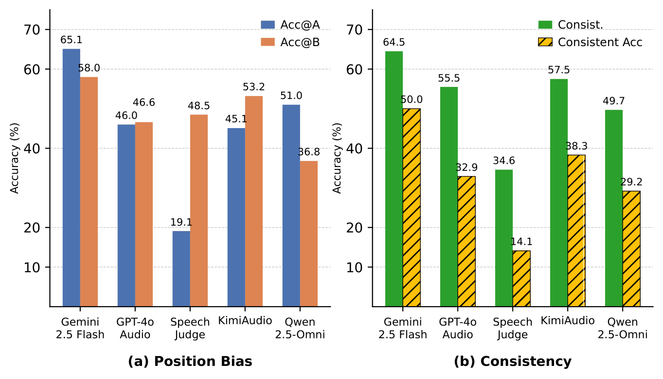 Position bias (Acc@A vs Acc@B) and consistency analysis per model