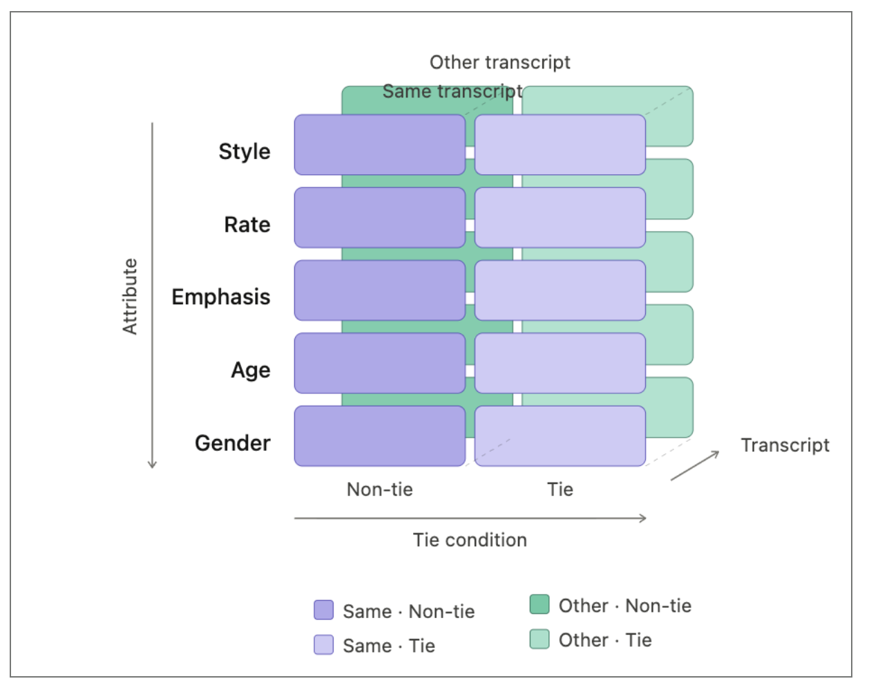 Dataset structure across Attribute, Tie condition, and Transcript axes