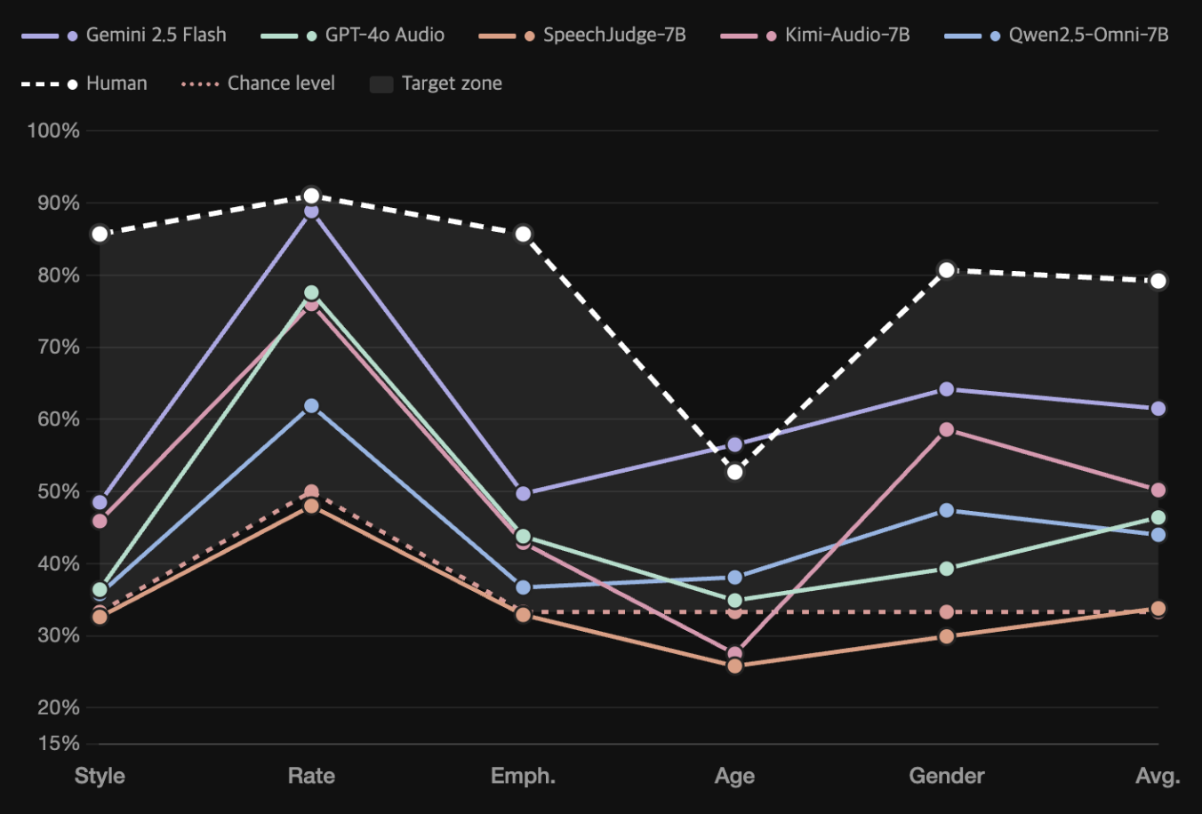 Per-criterion accuracy of evaluated LALMs vs human and chance level