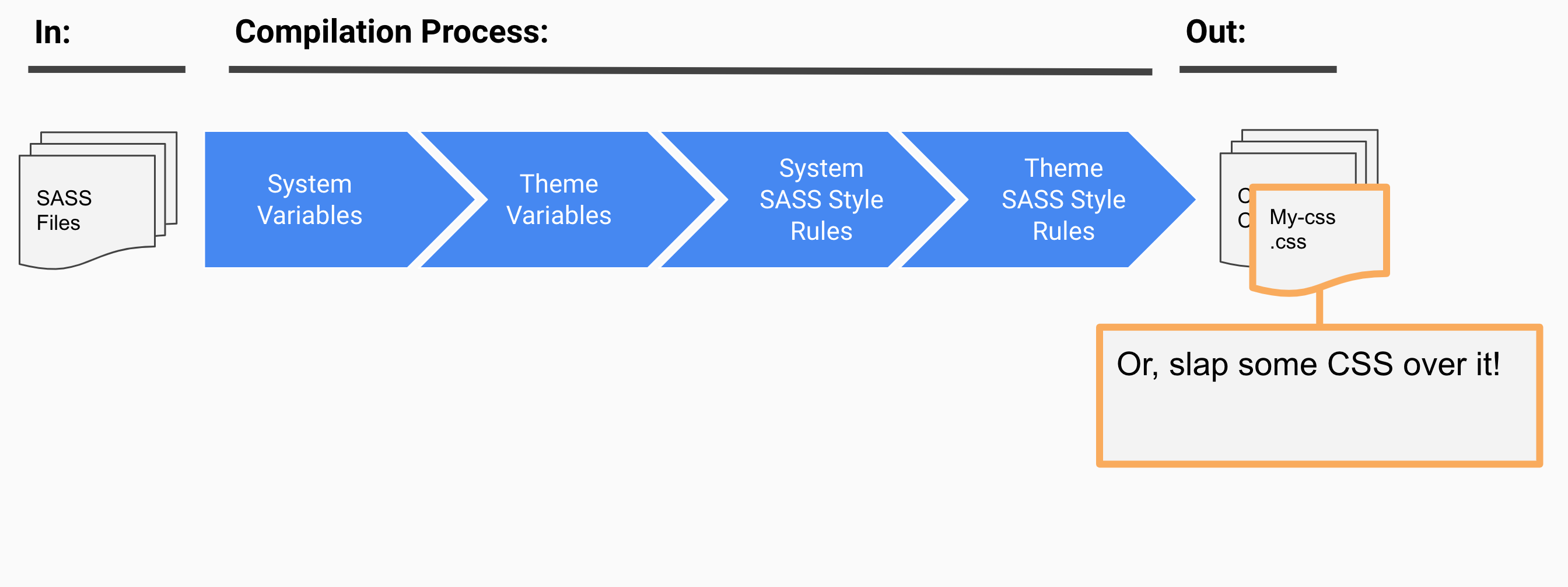 Override SASS Variables