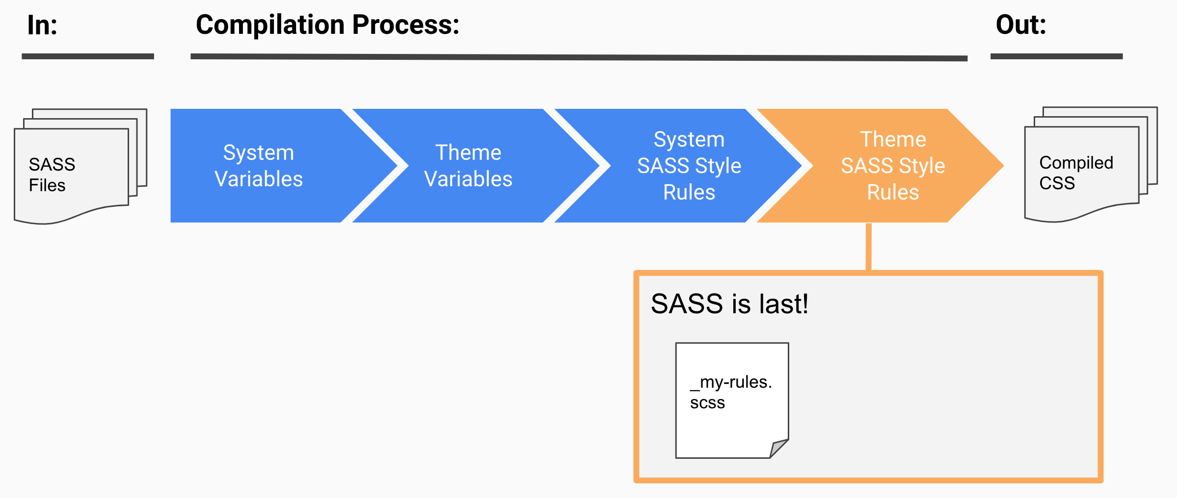 Override SASS Variables