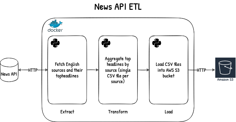 News API ETL architecture