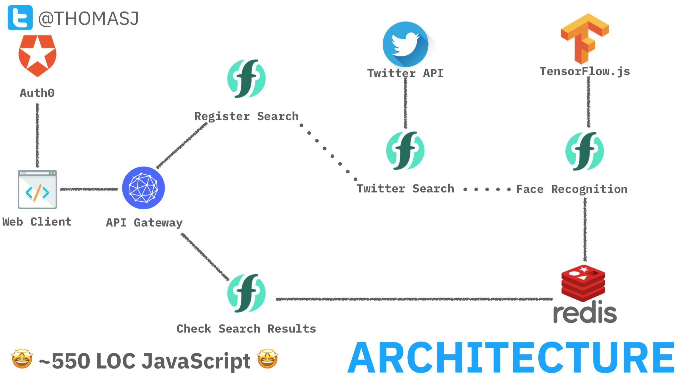 Application Architecture