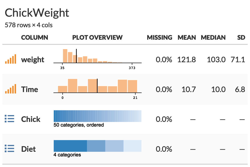 A summary table of the chicks dataset.