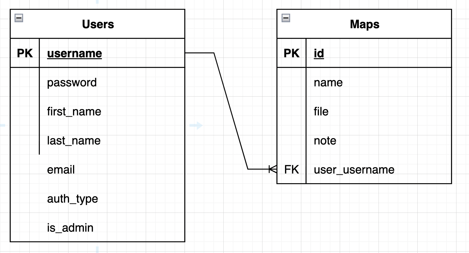 database schema