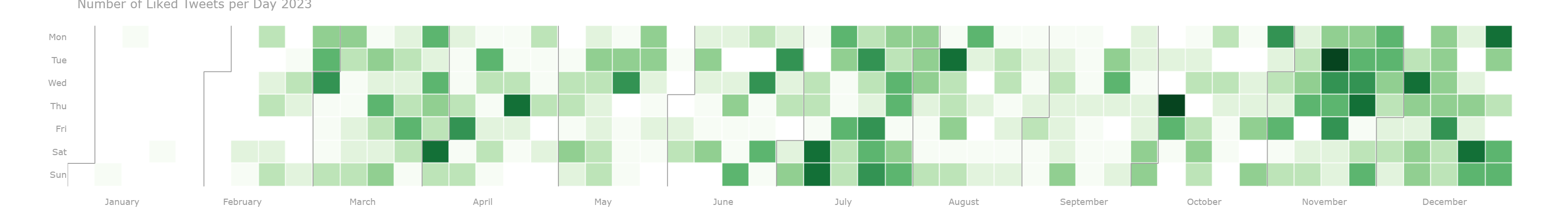 Number of Liked Tweets per Day