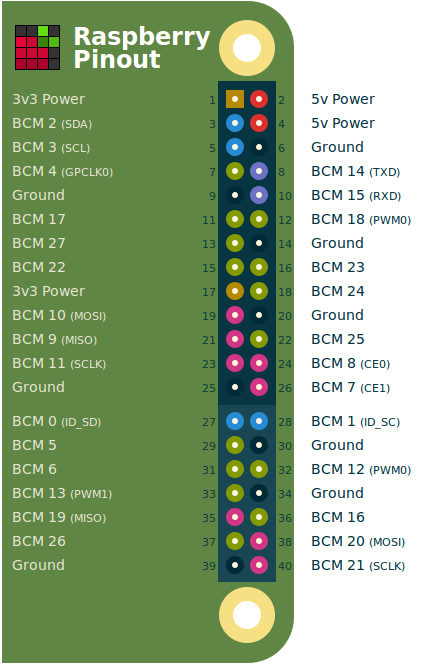 List of pins thanks to pinout.xyz