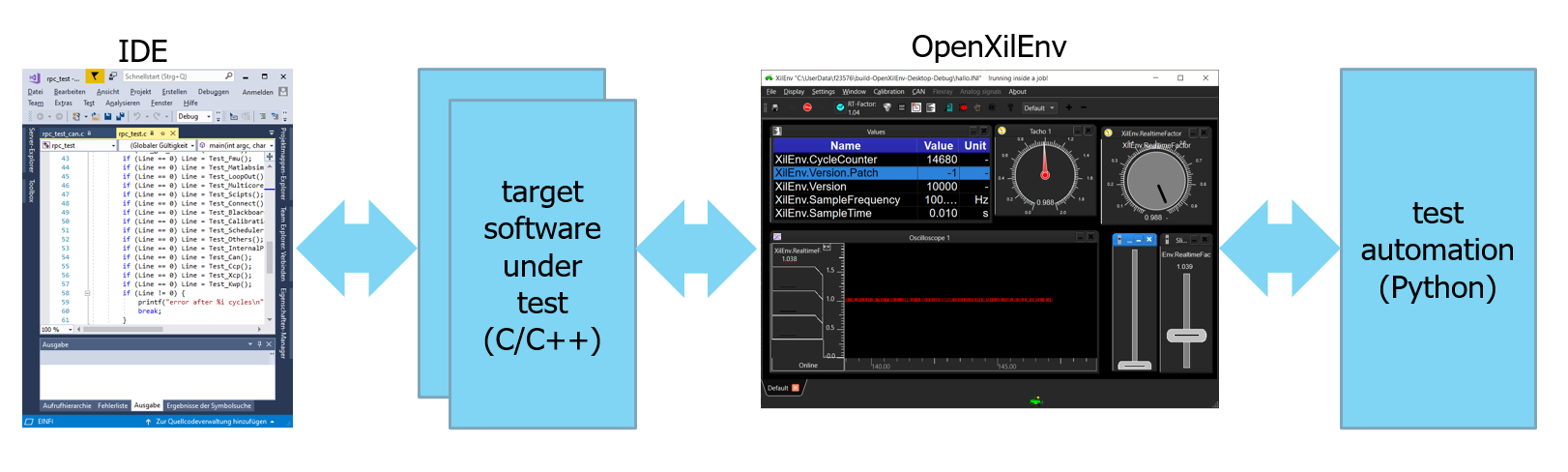 XilEnv SIL system