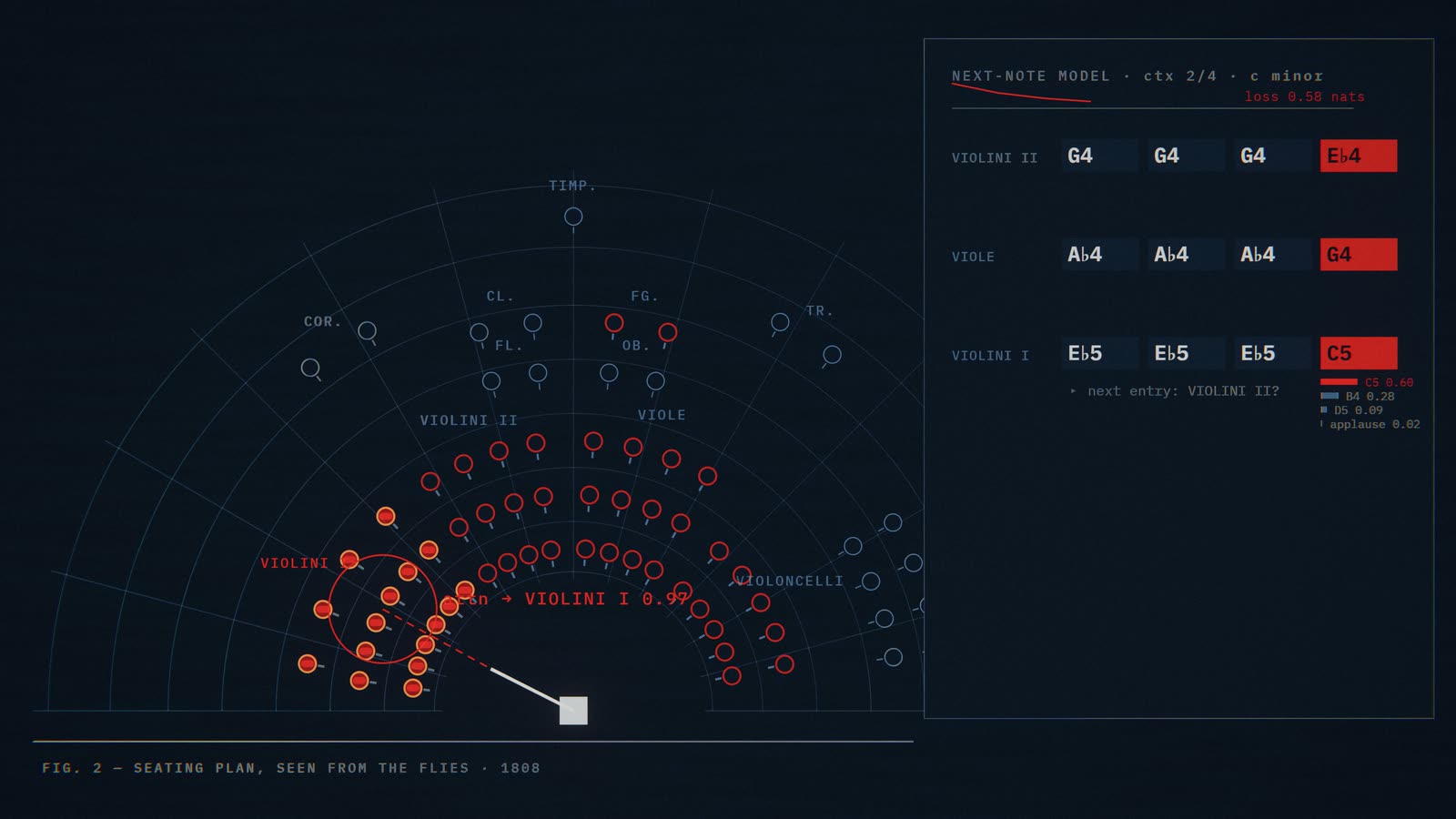 Beethoven 5: the seating plan and the next-note model