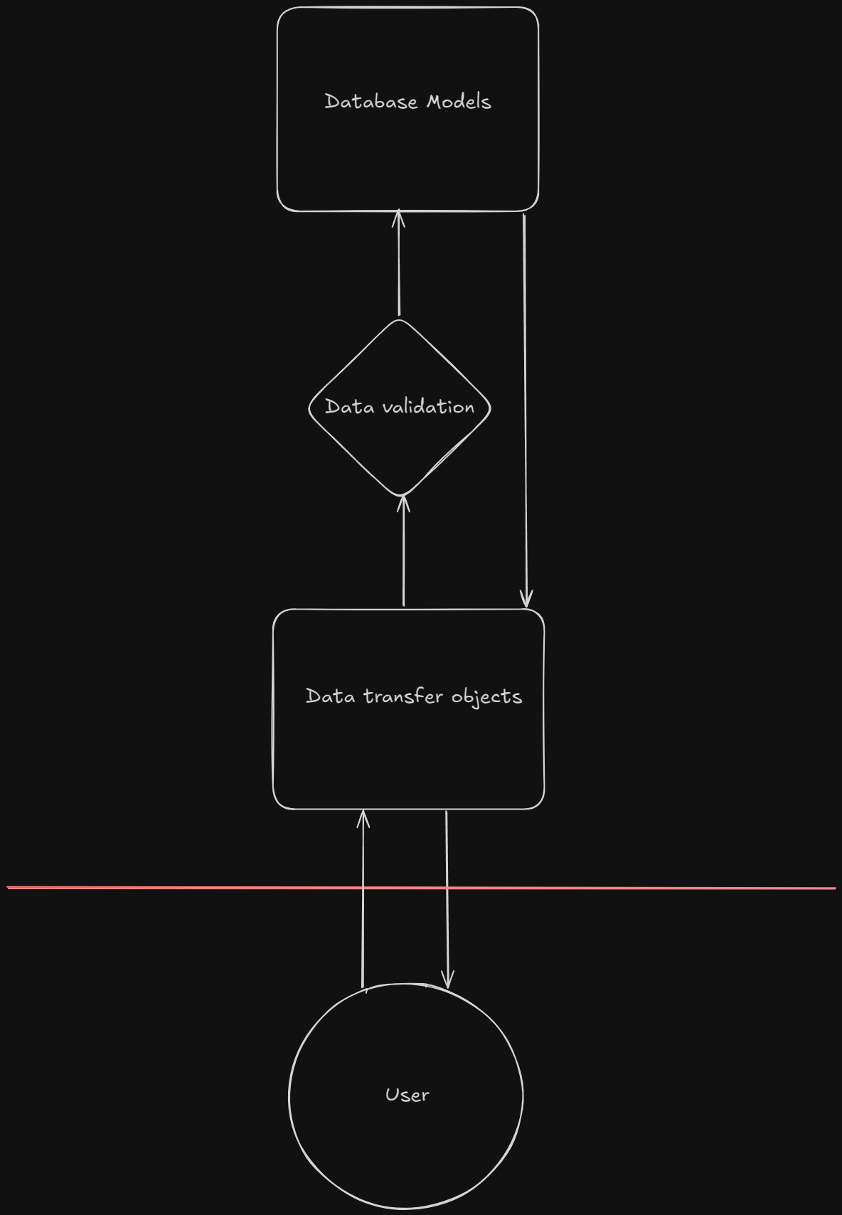 dto-diagram