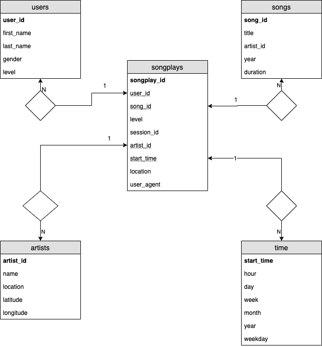 Entity-relationship diagram