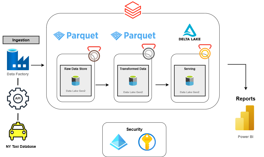NYC Taxi Data Pipeline Architecture