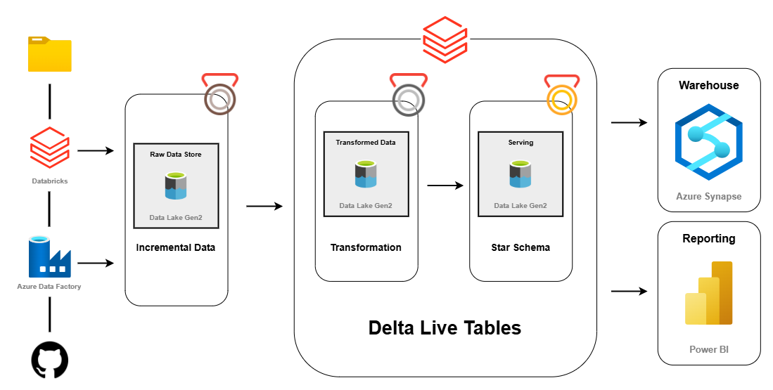 Netflix Data Engineering Project Diagram