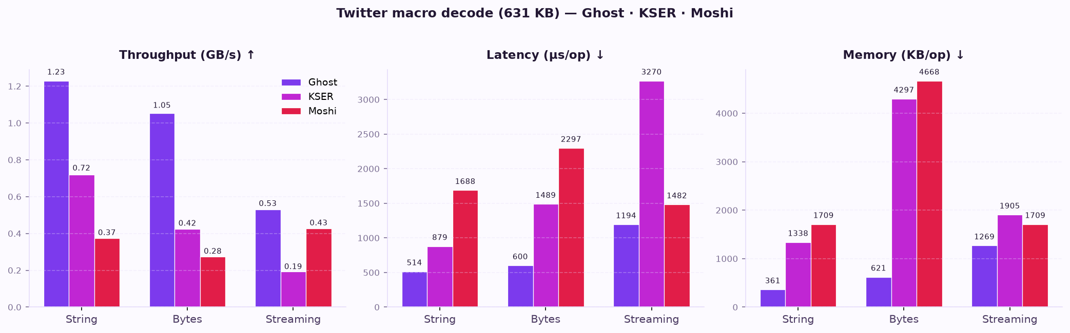 Twitter macro decode: Ghost vs KSER vs Moshi — throughput GB/s, latency µs/op, memory KB/op for string, bytes, and streaming